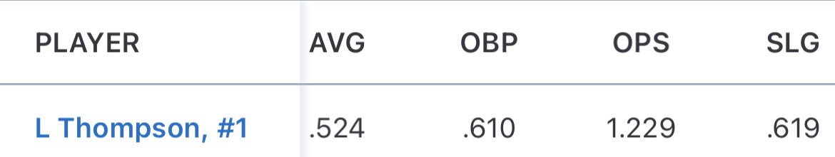 LukeThompso1's tweet image. End of summer stats, what a year with my brothers. 22 hits 12 RBI 13 BB. @KingsIndiana @BHSS_Baseball