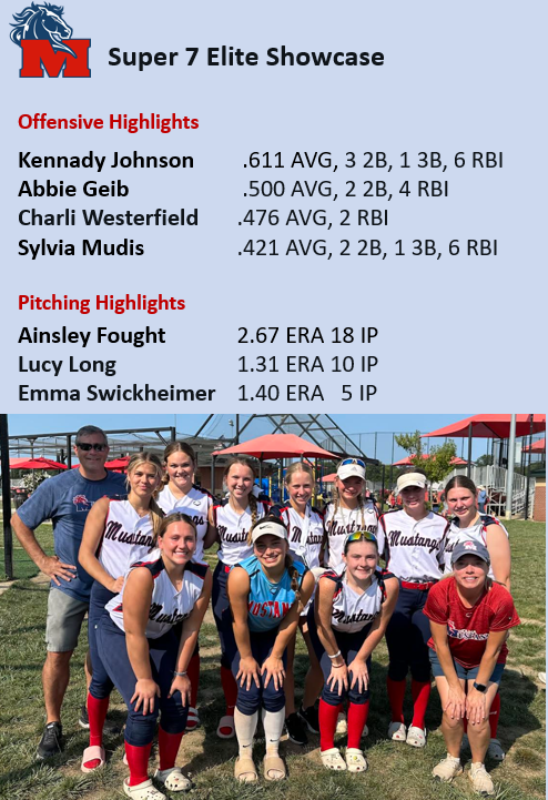Great wrap up in Evansville for our Mustangs! Went 4-2 overall and top 8 teams in bracket play! 
Check out our highlights!
<a href="/kennadyjohnson_/">Kennady</a>
<a href="/abbie_geib/">Abbie Geib</a> 
<a href="/charliwesterfi8/">Charli Westerfield</a> 
<a href="/Sylvia_Mudis/">Sylvia Mudis</a> 
<a href="/AinsleyFought25/">ainsley fought</a> 
<a href="/LongLucylefty1/">Lucy Long</a> 
<a href="/eswickheimer10/">Emma Swickheimer</a>