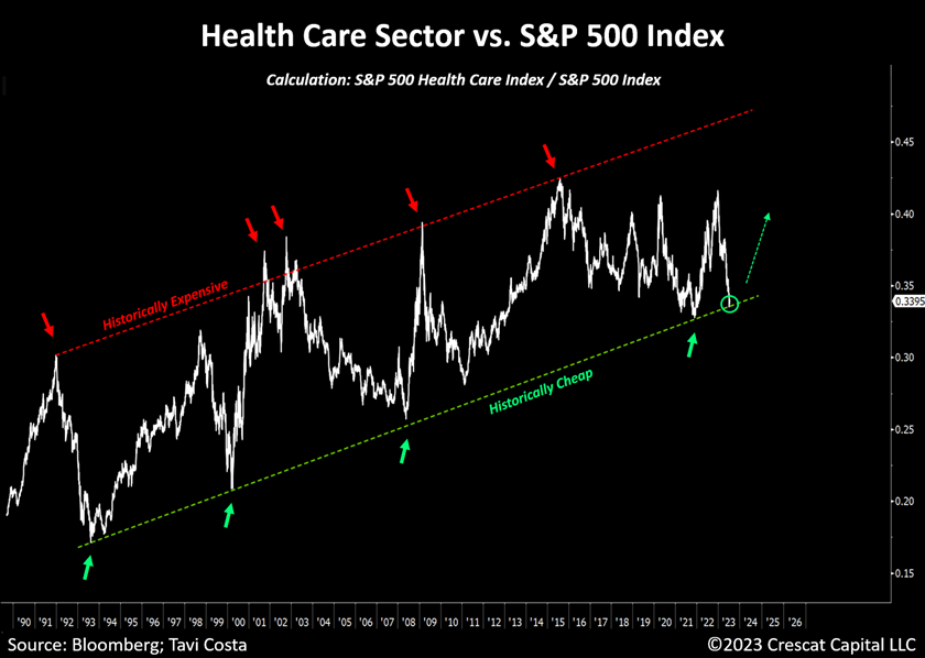 TaviCosta's tweet image. The relative performance of the healthcare sector versus the S&amp;amp;P 500 has been in a 30-year upward channel.

At market peaks, these stocks often reach attractive valuations and then excel in performance during economic crises.

While the spotlight has been on historically…