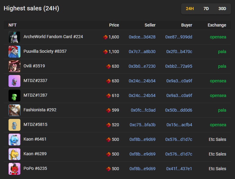 bigtaker_com's tweet photo. 📢klaytn project Highest price sales list, past 24 hrs (2023/07/24)
-@ArcheWorld_NFT: 'ArcheWorld Fandom Card #224' was traded 1,600Klay at opensea.
#NFTSTAT #NFTsales #nftbuyers #NFT #NFTs #P2E #NFTcollection #klaytn https://t.co/P7VnfNBIWC