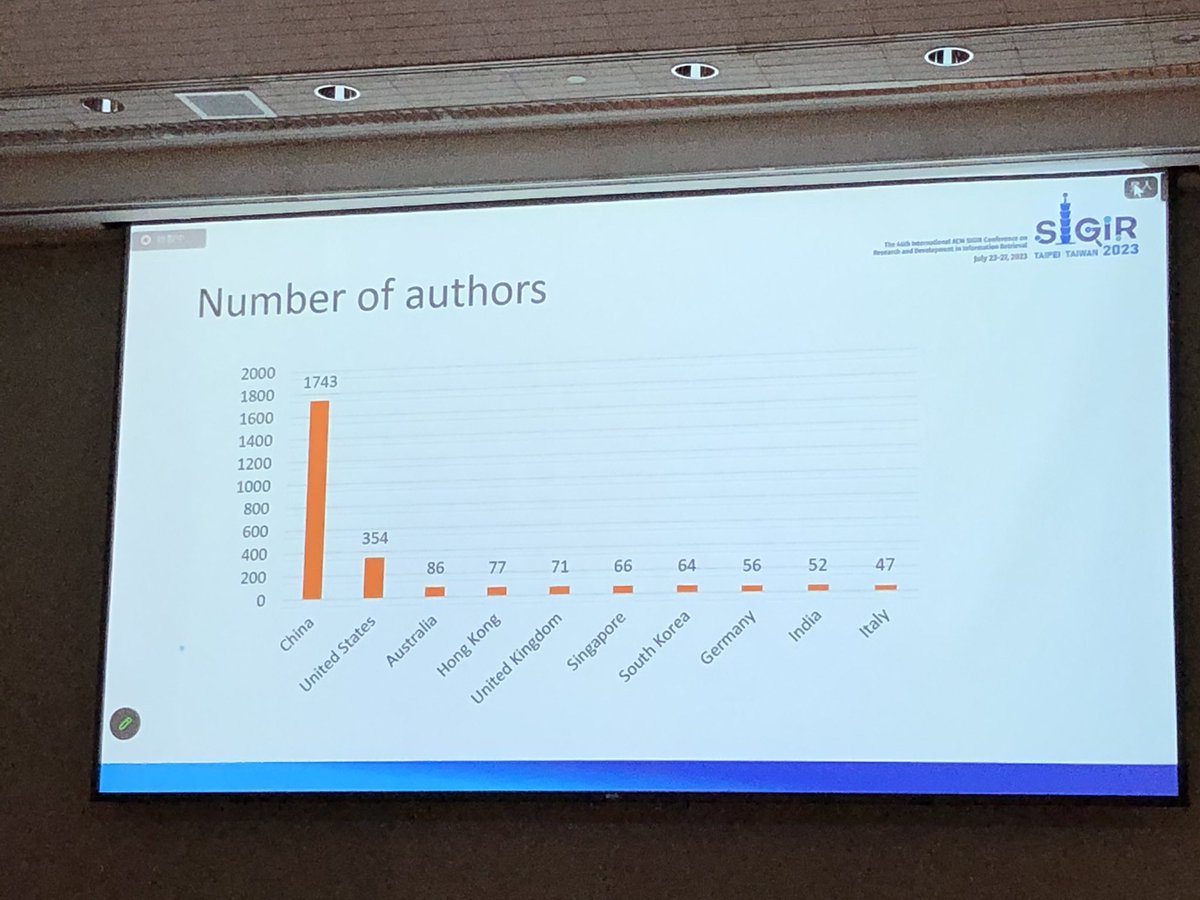guidozuc's tweet photo. Australia is the 3rd country with most #sigir2023 authors, this is 3.44 authors every 1M people in the country (China and US is 1 author per 1M). And the 3rd country with most accepted papers! Punching well above its weight. Thanks @bevan_koopman for running the stats live https://t.co/WXkC0yJEId