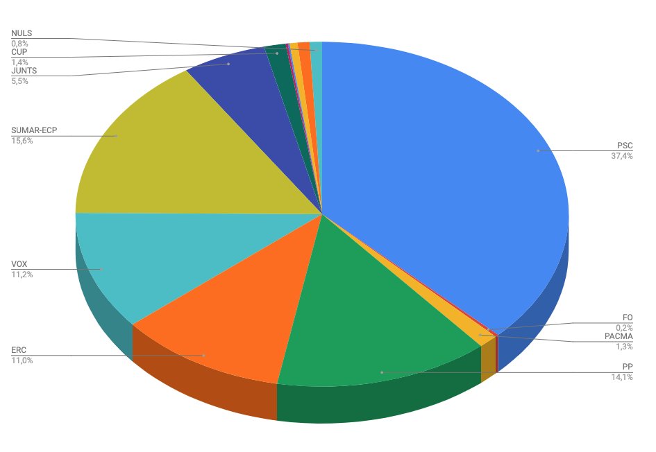 ajcubelles's tweet photo. 🗳 Amb un 93,8% de l'escrutini, el PSC és la força més votada a les eleccions #23JCubelles amb més de 2.700 vots, per davant de Sumar-ECP, PP, VOX i ERC.

❌Manca una mesa del Congrés per escrutar, mentre que les meses recompten els vots del Senat. https://t.co/mTihdoOQVT