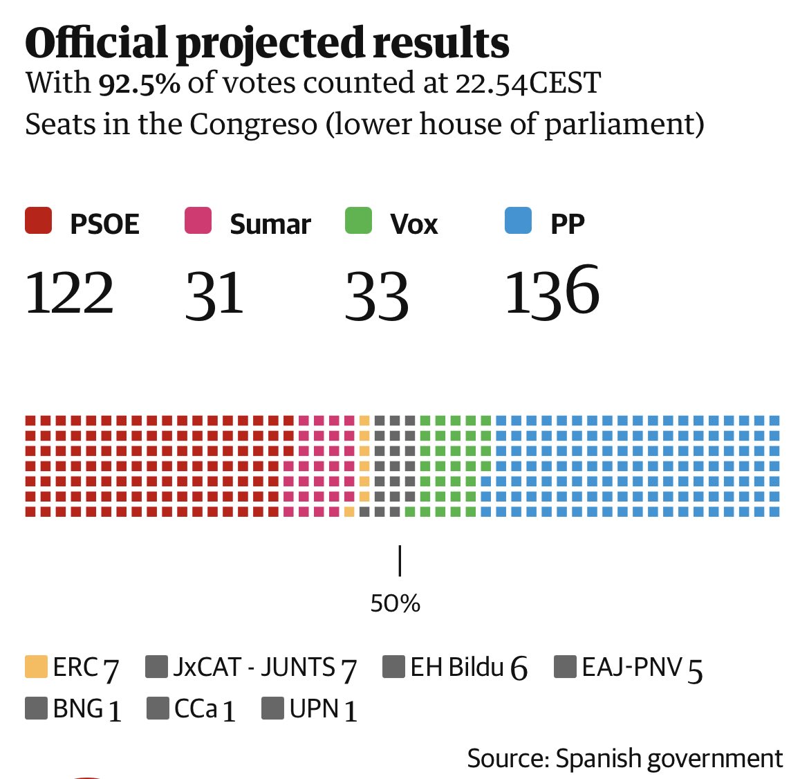 JamesNions's tweet photo. Did the extreme heat keep enough of the reactionary pensioners at home to swing the #spanishelection? Not sure if weโll ever know, but weโre nearly at a final resultโฆ https://t.co/PgpAmQcbjF