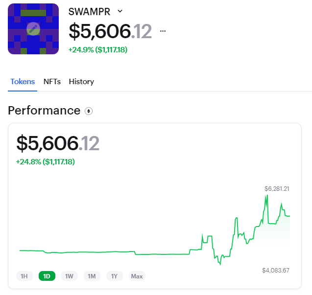 uniswampr's tweet photo. Our $SWAMPR trade with $WALLY is doing very well!
At this rate we will probably be able to buy back and burn 10% of the entire supply 🔥
Maybe just in time for #FireGatorThursday 👀 https://t.co/VTwEAtNQVa