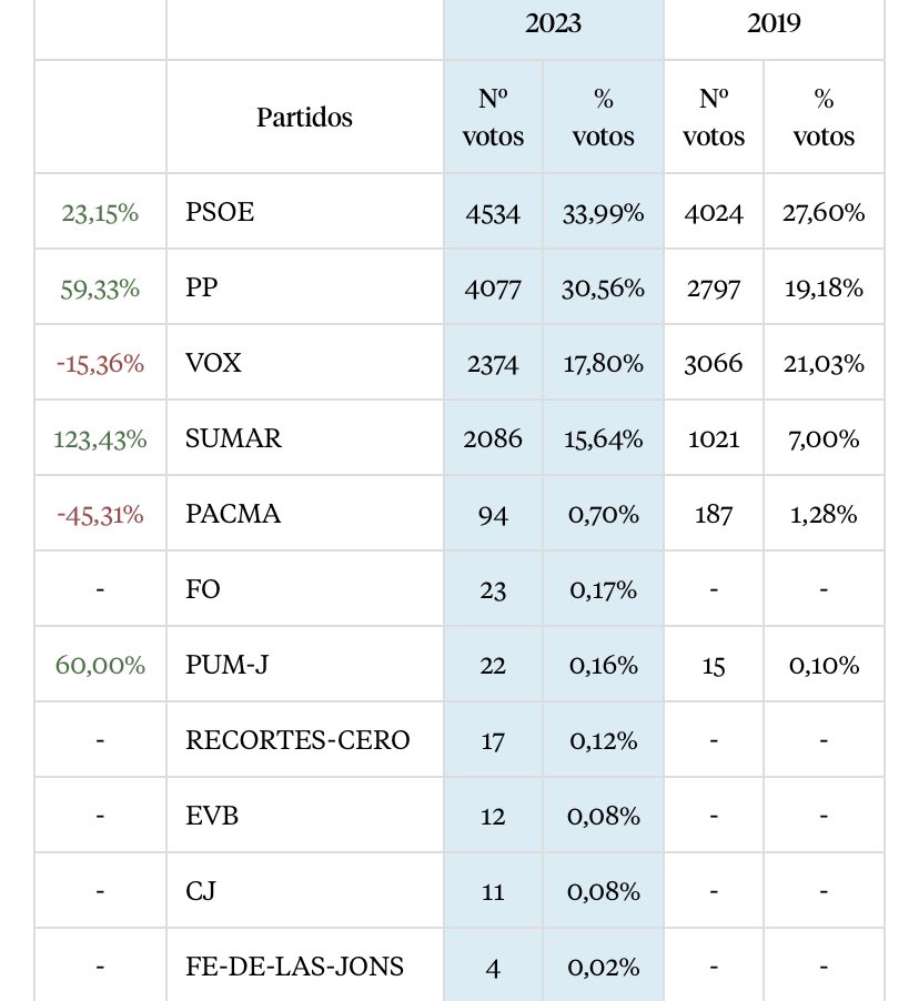 torretaval's tweet image. A #Paiporta el #PSPV-PSOE guanya les eleccions al congres, seguit del #PartitPopular, #VOX i #Sumar