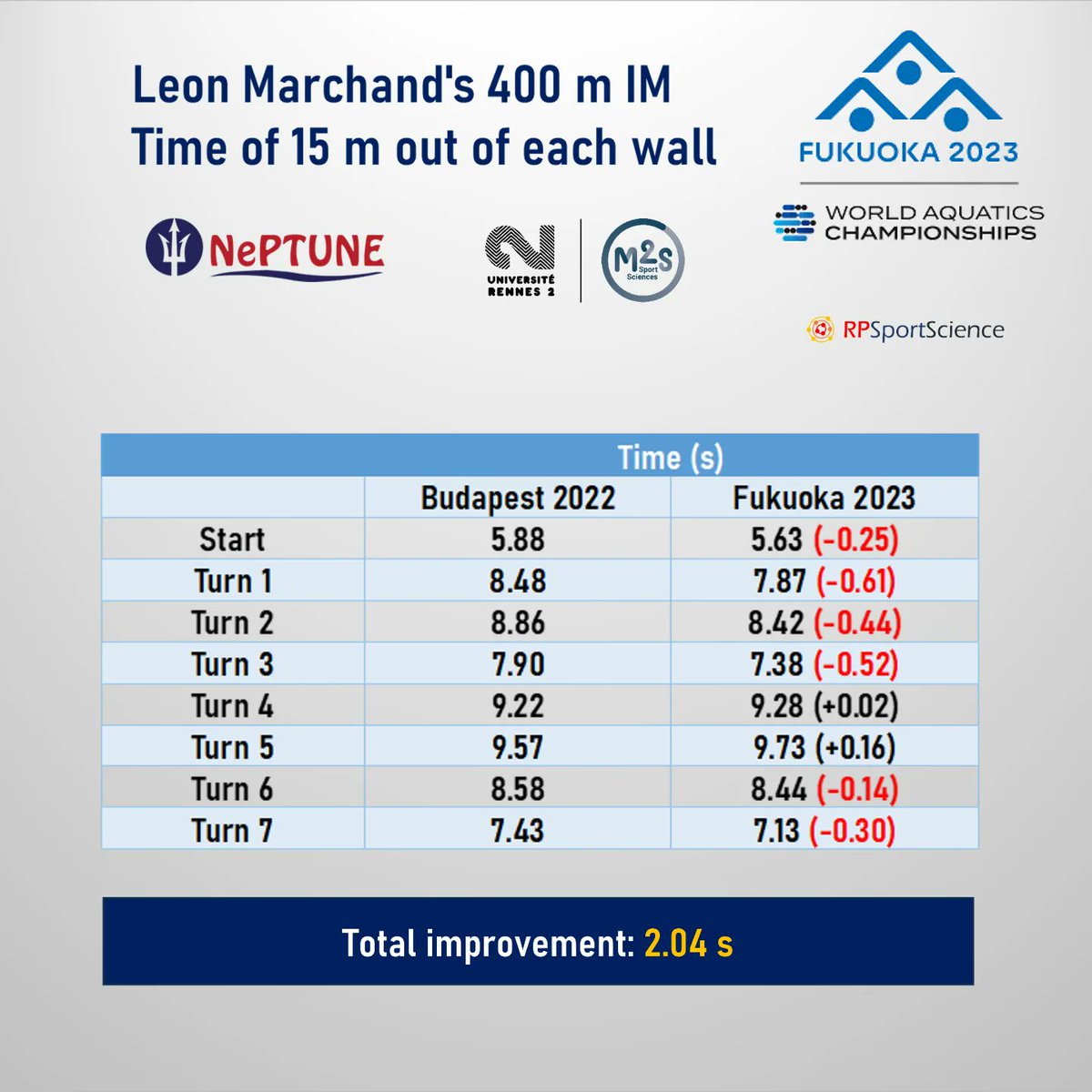 rpsportscience's tweet photo. 🌎 A world record broken in the details 📈

🇫🇷 @leon_marchand significantly improved what was already one of his best qualities: the underwaters!

🎯 He managed to shave 2.04 s of the time to reach 15 m after each wall (start and turns), lowering his time by 1.78 s. https://t.co/k47FpZcqqG