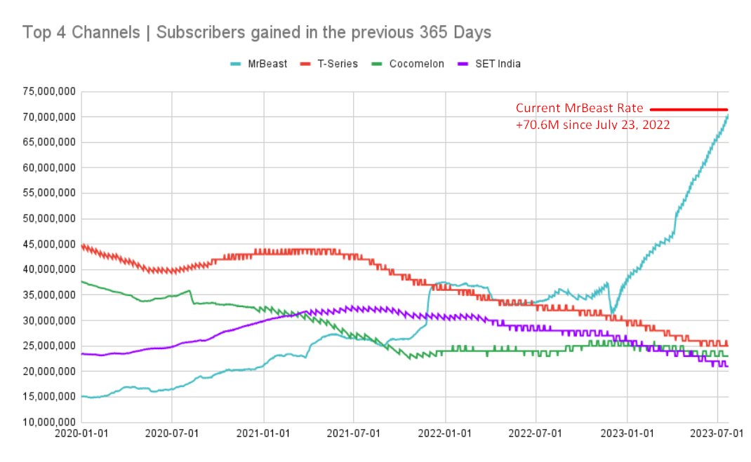 MrBeast Statistics on X: Just a little bit ago around 9:20 PM CST, MrBeast  hit 139M subscribers! This milestone took just under 9 days, putting the  daily average back over 100K! It