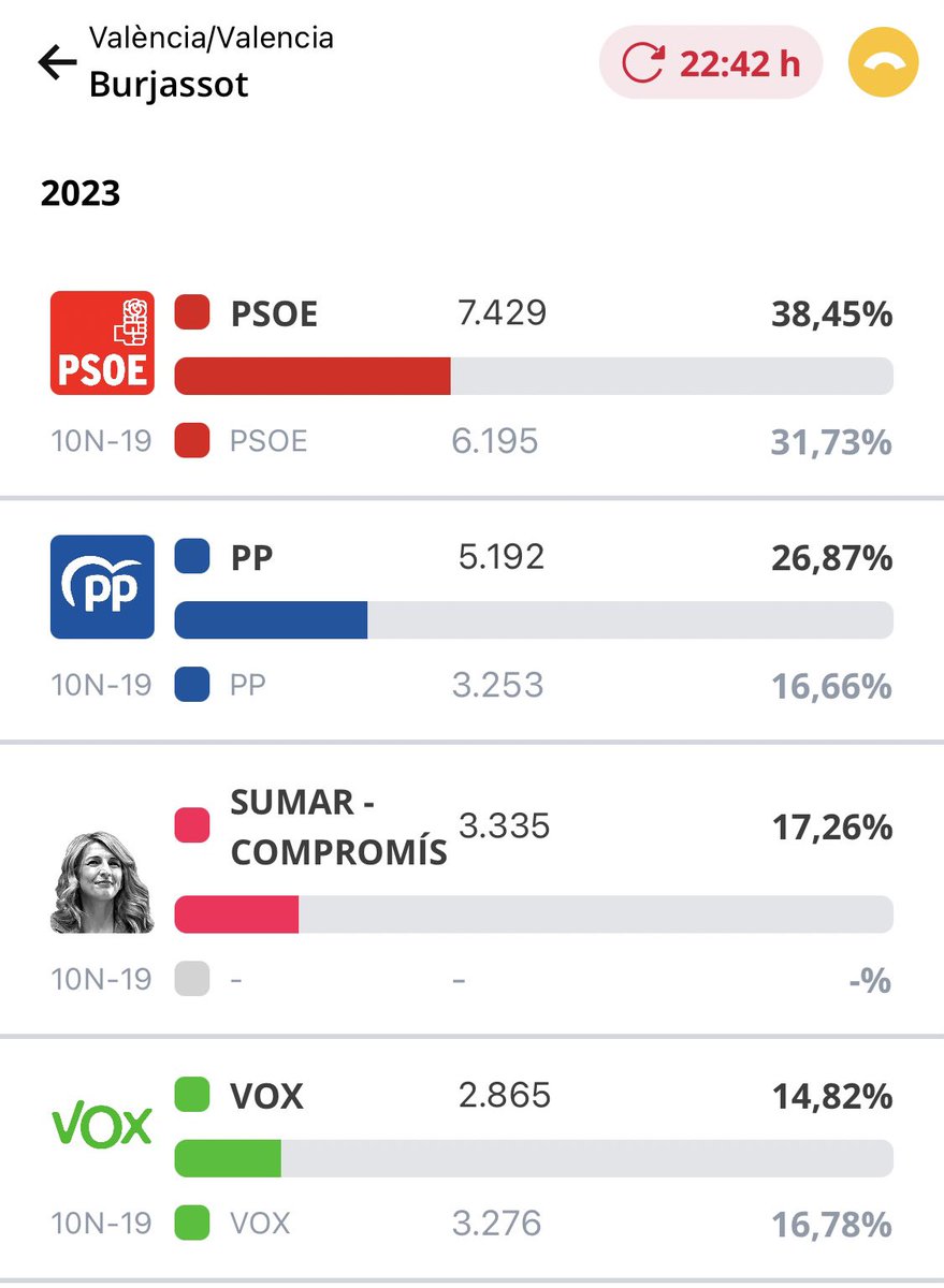 Rafa_Burjassot's tweet photo. #Burjassot dice sí a seguir avanzando, a la igualdad, a la convivencia. 

🌹El @PSOE gana de nuevo las elecciones. Gana la ilusión, pierde el odio. Gana el futuro. 

Orgullo de ciudad ❤️. https://t.co/2BpRAx5v0z