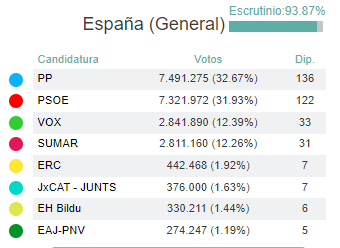 ElSaltoDiario's tweet photo. Se confirma el 'batacazo' de Vox en las elecciones al perder casi la mitad de sus escaños respecto a 2019 https://t.co/zQ5tR1ZqIz https://t.co/uvDbwfXQfQ