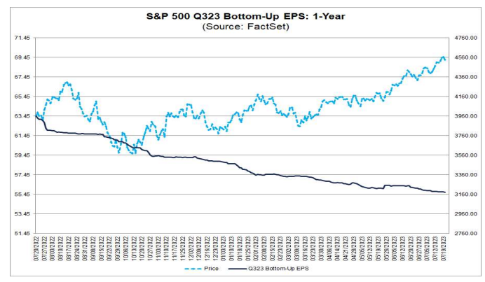 RT @SpecialSitsNews: S&P 500 3Q23 earnings forecast...vs stock price performance https://t.co/cu5VbRqgxk