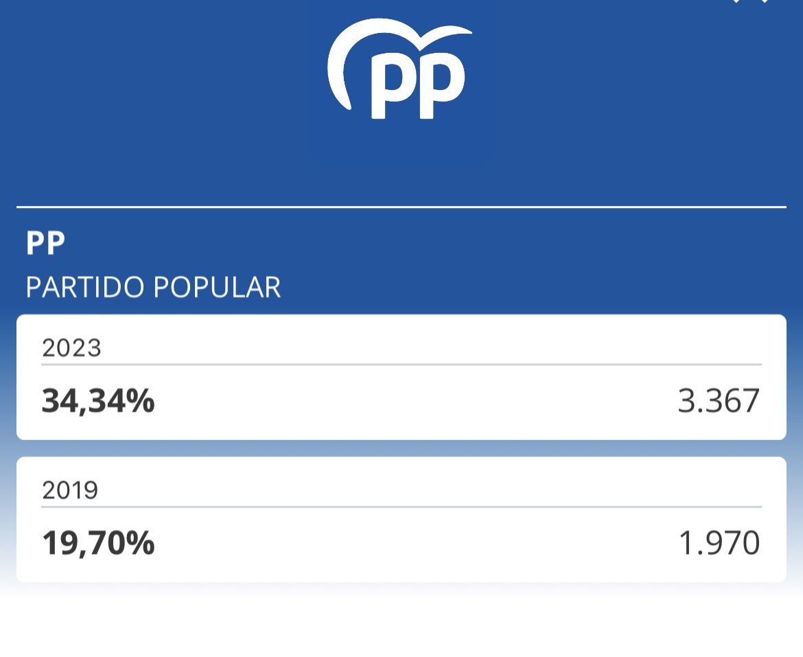 💙 ¡Gracias a los 3.367 loreños y loreñas que habéis votado al Partido Popular!

⬆️ El PP en Lora del Río ha subido 1.397 votos más que en las elecciones del 2019.