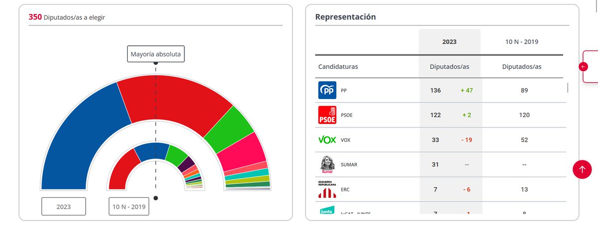 you_trend's tweet photo. 🇪🇸 Elezioni in #Spagna - dati del Ministero dell'Interno (97% scrutinato)

PP 136 seggi
PSOE 122
Vox 33
Sumar 31
Altri 28

PP+Vox 169
PSOE+Sumar 153

Maggioranza assoluta: 176 su 350 https://t.co/Cb5oY8dGWj