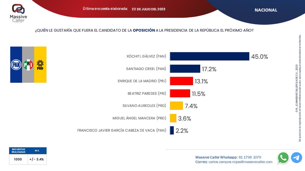 ArturoErdely's tweet photo. No se trata de qué perfil te gusta más sino de tener la candidatura opositora con la mayor probabilidad de ganarle a la 4T la Presidencia de México en 2024, y queda más que claro que por mucho es #XochitlGalvezPresidenta2024  así que mejor fírmale YA: https://t.co/SteKjxqRmq https://t.co/Dc9YK0acvP