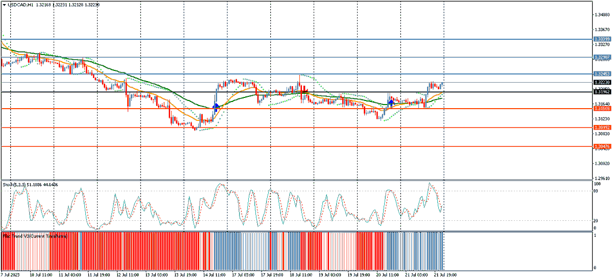 windsorbrokers's tweet photo. USDCAD prints fresh session high at 1.3223. #forex #USD #CAD #PRICEMOVES #INVESTNFOREX ##technicalanalasis # WINDSORBROKERS https://t.co/KdaXy6taQE