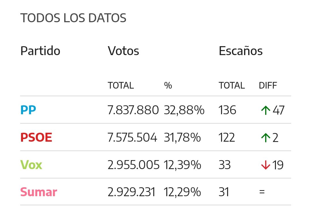 Tras una legislatura donde los medios y la derecha nos han repetido que España está hundida y que nadie quiere a Pedro Sánchez ni a al gobierno resulta que izquierda y derecha obtienen casi los mismos votos

Qué hubiera pasado con unos medios honestos

#EleccionesGenerales2023