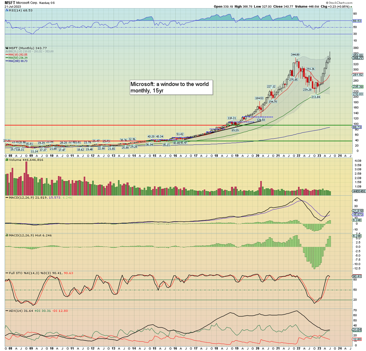 Microsoft $MSFT broke a new hist' high, currently +0.9% at $343.77. Earnings due Tues' in AH will merit attention. @petenajarian https://t.co/kXQY2VtYzl