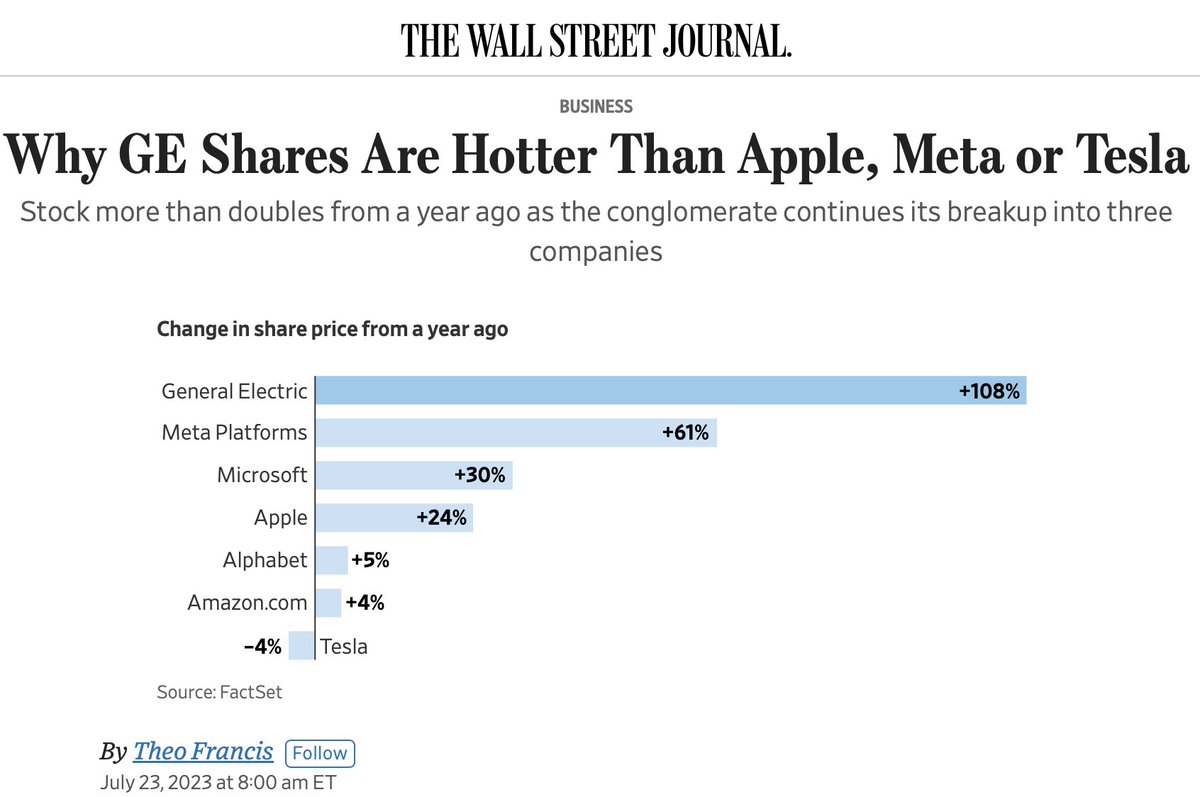 WSJ: Why $GE shares are hotter than $AAPL $META or $TSLA https://t.co/xt4AW5ulwf