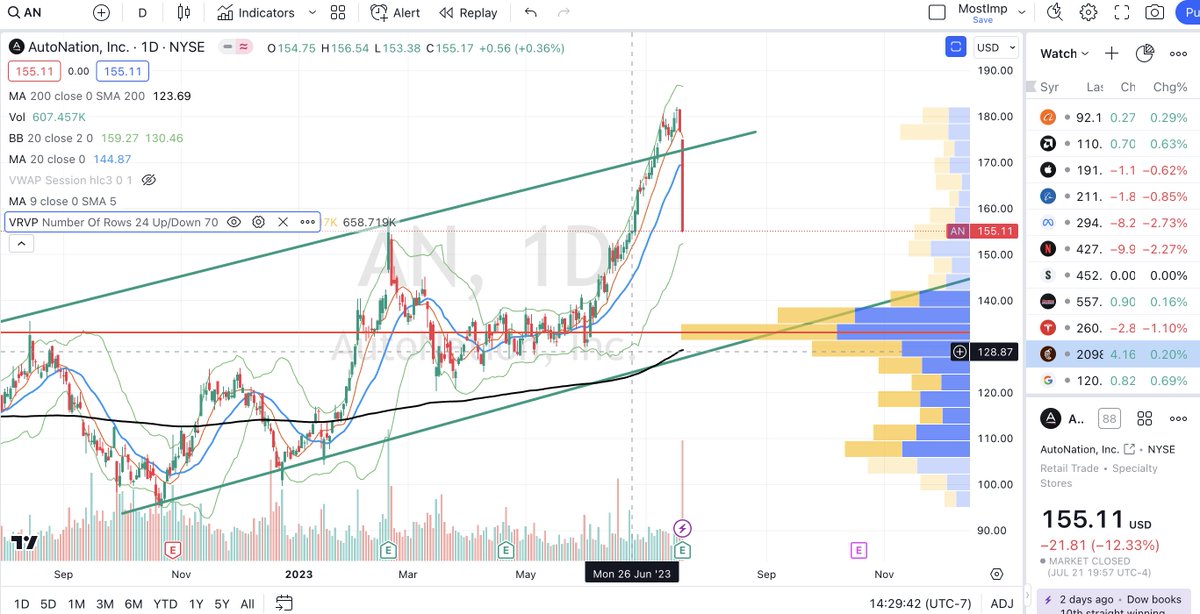 [Update $AN] 
$SPY $SPX $IWM $QQQ $TSLA $GOOG $NVDA $META

What a reversal, came back inside the channel and then some. Stings missing this as it was on the radar for a reversal. https://t.co/00efeUYRn8 https://t.co/tsjfvBGz7q