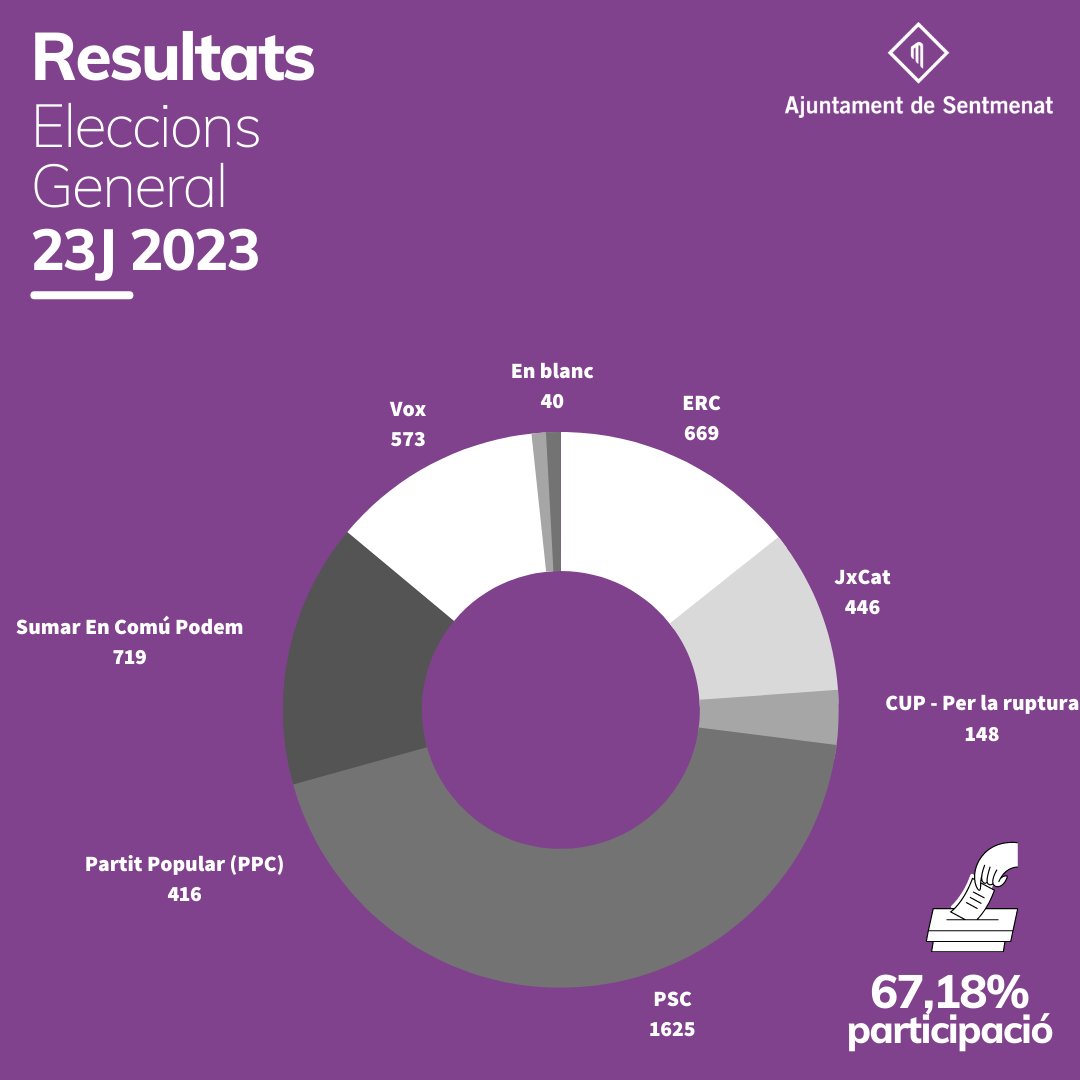 Ajuntament de Sentmenat tweet media