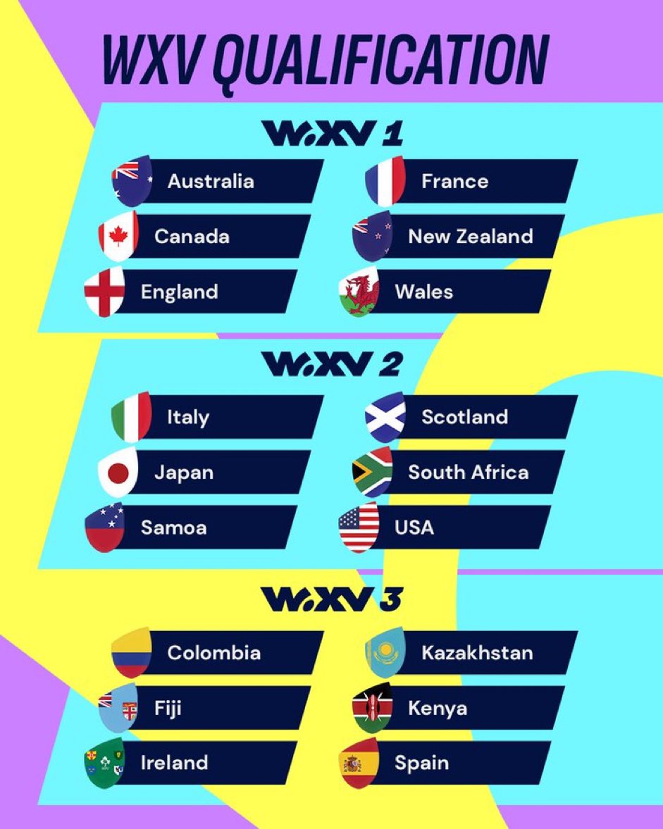 All three tiers for the new WXV competition are now locked in! The three tournaments kick off in October. The Buildcorp Wallaroos compete in WX1 in New Zealand, WXV2 is in South Africa and WXV3 is in Dubai.