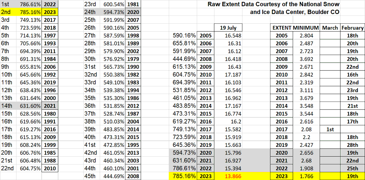 CRYOMETRICS101's tweet photo. @ECOWARRIORSS Antarctic Winter 2023 continues with the 2nd fastest regrowth rate on record.  Size is irrelevant in a continent the Extent of which varies from 16-34 million Km² in 6 months, before shrinking back down again.  The rate of regrowth and melt are the key indicators, not size https://t.co/fIiEM5uJ3s