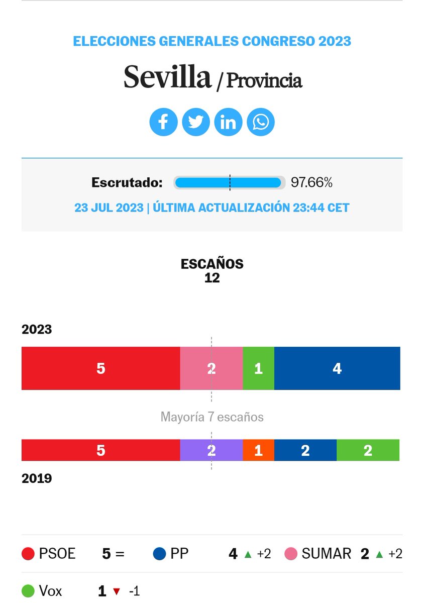 Cuando escuchas a gaditanos, malagueños , onubenses decir que los sevillanos somos unos pijos y unos fachas.
Puntaita en la boca MI ARMA, puntaita en la boca 🤫🤫