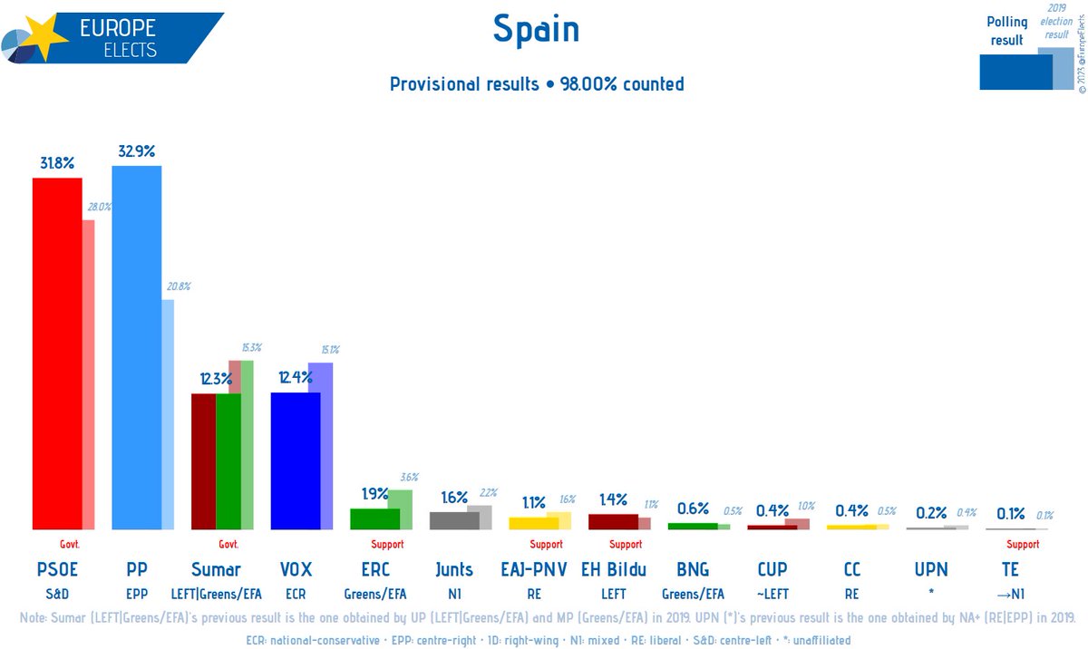 MattEcke's tweet photo. Felicitaciones @PSOE &amp; @sanchezcastejon! So ein Kopf-an-Kopf-Rennen in #Spanien hat niemand erwartet. Es existiert keine Mehrheit für die rechte Koalition PP &amp; VOX. 🇪🇸 steht vor schwierigen Verhandlungen für eine neue Fortschrittsregierung. #23Julio #EleccionesGenerales2023 https://t.co/0ok5EAyxmd