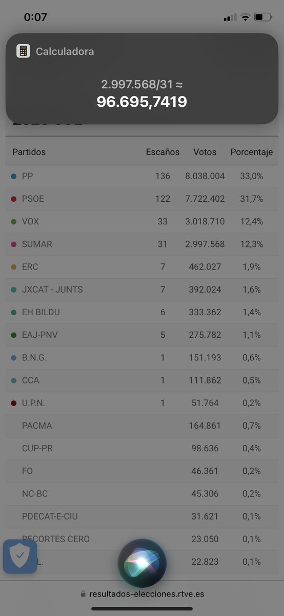 Con el 99,5% de escrutinio esta es la cantidad de votos que le cuesta a los 4 principales políticos conseguir un escaño

PP: 59.102
PSOE: 63.298
VOX: 93.264
SUMAR: 96.695