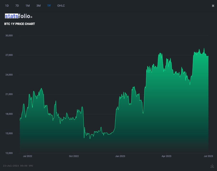 BTC / Bitcoin Price
... 1 year on, looking green ! https://t.co/ENaXHC7Unz