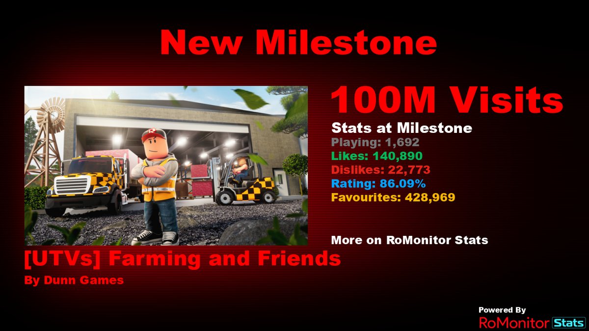 Congratulations to [UTVs] Farming and Friends by Dunn Games (@DunnGames) for reaching 100,000,000 visits! At the time of reaching this milestone they had 1,692 Players with a 86.09% rating. View stats on RoMonitor romonitorstats.com/experience/277…