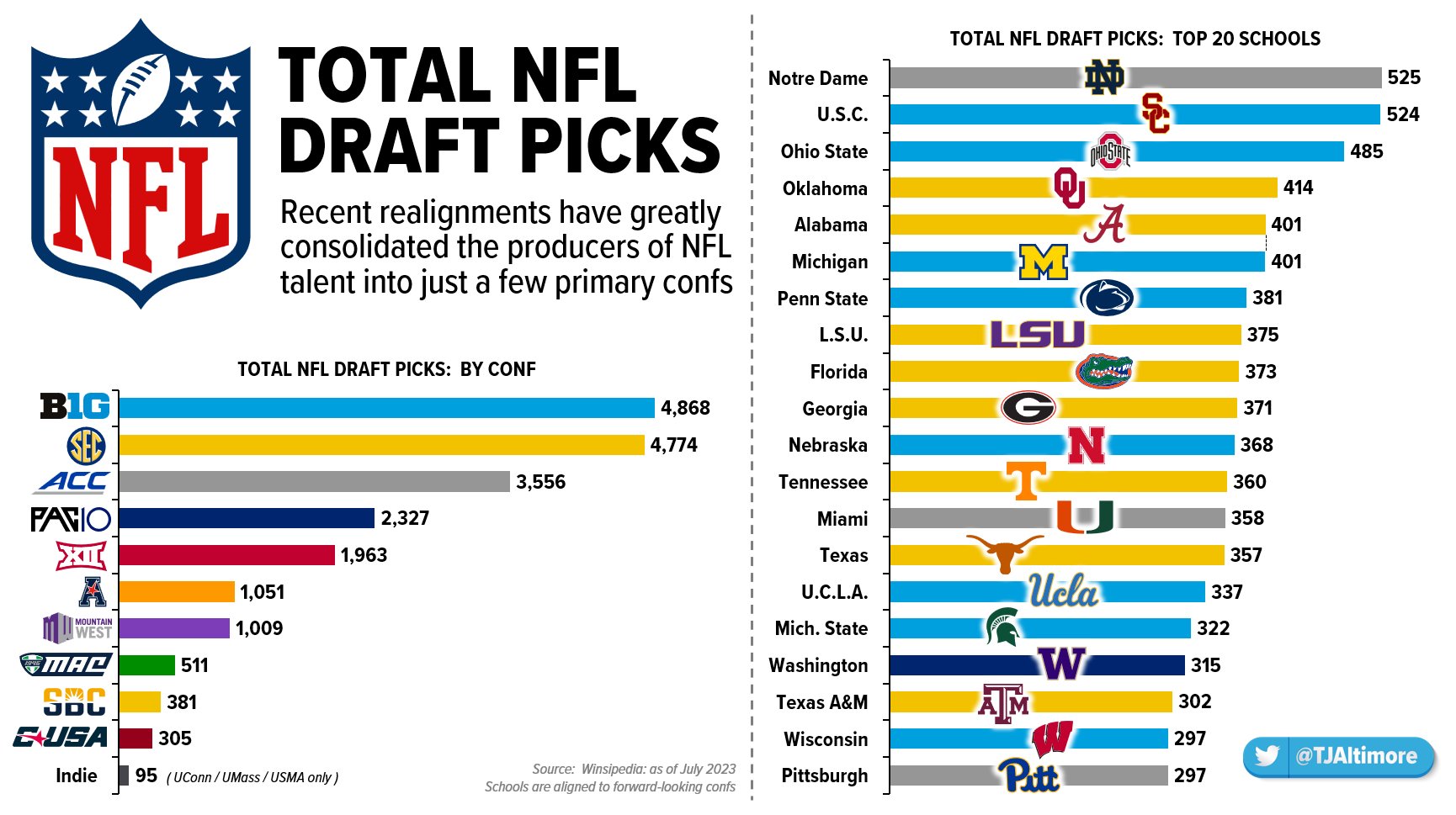 tony-altimore-on-twitter-total-nfl-draft-picks-by-conf-top-20