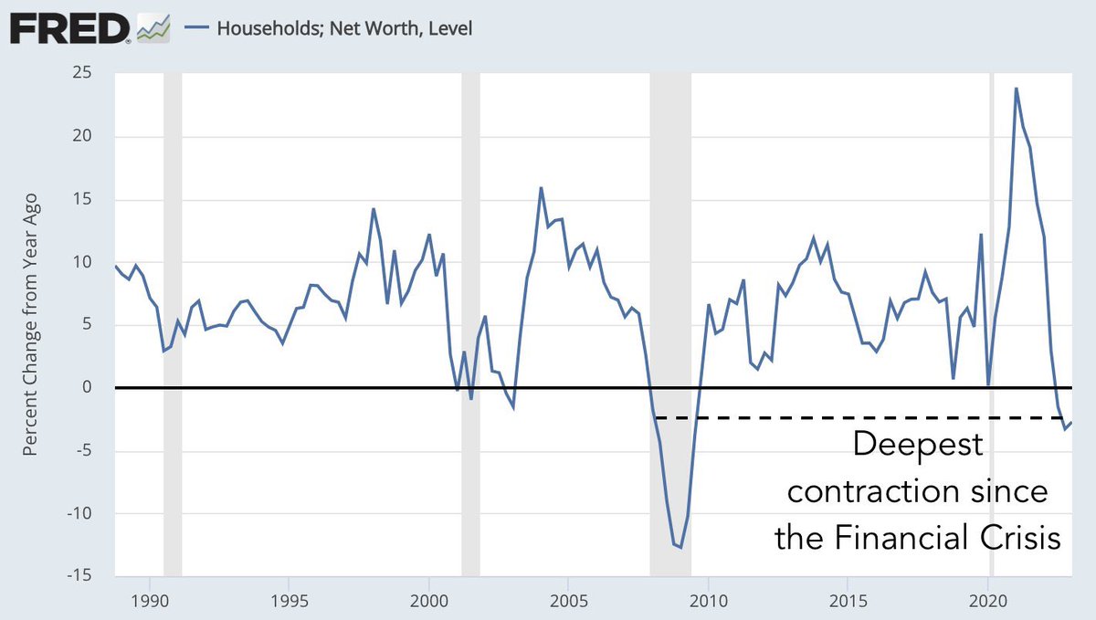 ParabolicHBAR's tweet photo. @benjamincowen So much money in the system from all the stimulus. That’s finally drying up. Recession will deepen by eoy. Middle class is dwindling quickly https://t.co/G0Pe6UF7zb