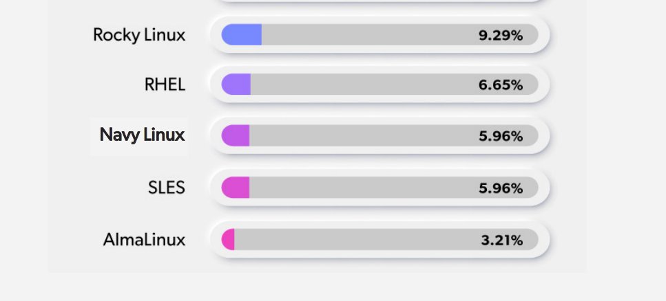 NavyLinux's tweet image. @NavyLinux future is fully compatible with @RHEL with our own efforts and hardworking. We are slowly working on our goal. Please donate to the Navy Linux project for better racing. In the state of the @OpenSourceOrg report by @OpenLogicOSS , have a better rating in 2023.