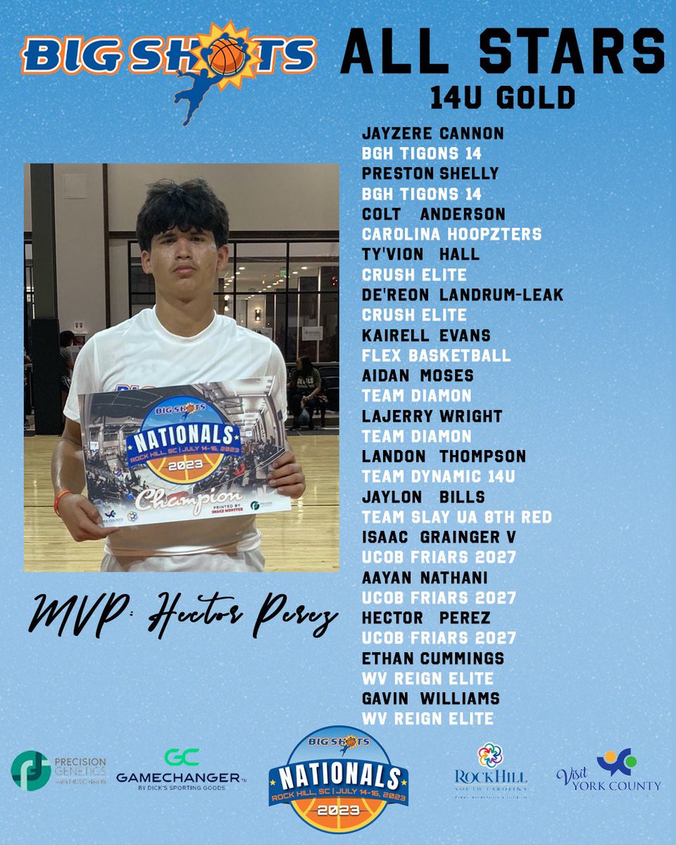 BigShotsGlobal's tweet photo. #BIGSHOTS #NationalsLive 

🏀 14U GOLD

🏆 Champion: UCOB FRIARS
@GCsports MVP: Hector Perez

⭐️ ALL STARS ⭐️ https://t.co/vQqOahbMzA