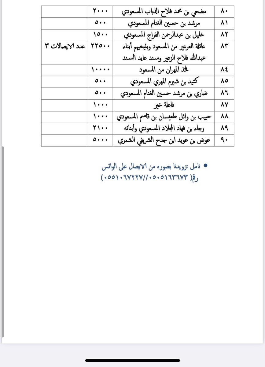 alms3od889's tweet photo. يتقدم الشيخ عبدالله بن سعود اللغيصم شيخ عشيرة المسعود من الاسلم من شمر بدعوة شيوخ ومعرفين ووجهاء وأعيان ورجال أعمال قبيلة شمر وفاعلين الخير المطالب بديه قدرها خمسة ملايين للمشاركة في:  نتقدم بخالص الشكر للجميع المتبرعين بالبيان والحمله مسمره ولله الحمد #حمله_ديه_عمر_دهيرب_الشمري https://t.co/sxuSPcPkej