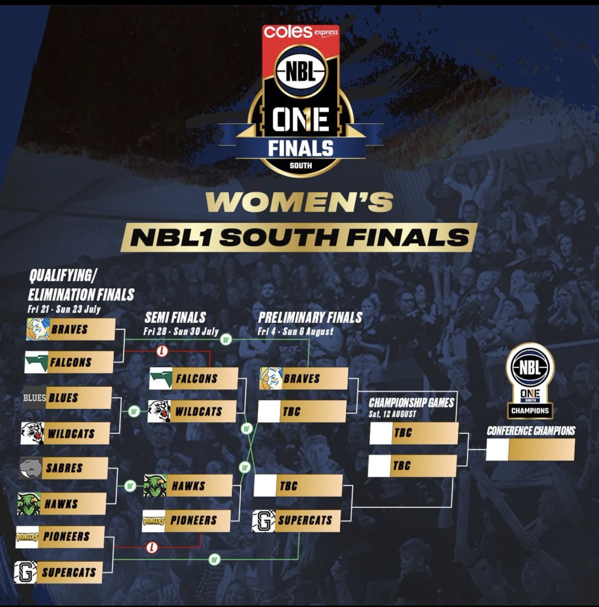 Huge weekend of results in the @NBL1 South Women’s competition who will advance to The Preliminary Finals?? 

#nbl1south #whoyougot #itsheatingup