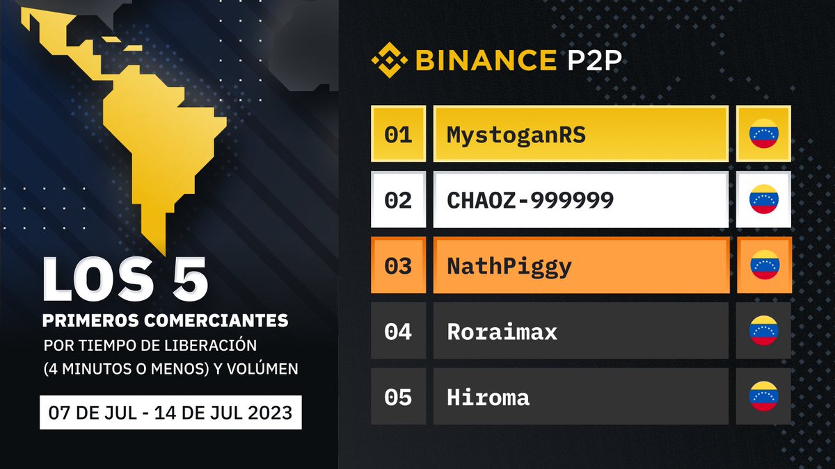 BinanceLATAM's tweet photo. 🚀 Presentamos el Top 5 de nuestros comerciantes P2P en LATAM! 🏆 Estos usuarios destacados ofrecen confiabilidad en el mercado de #Binance. https://t.co/vXG8FF0Peo