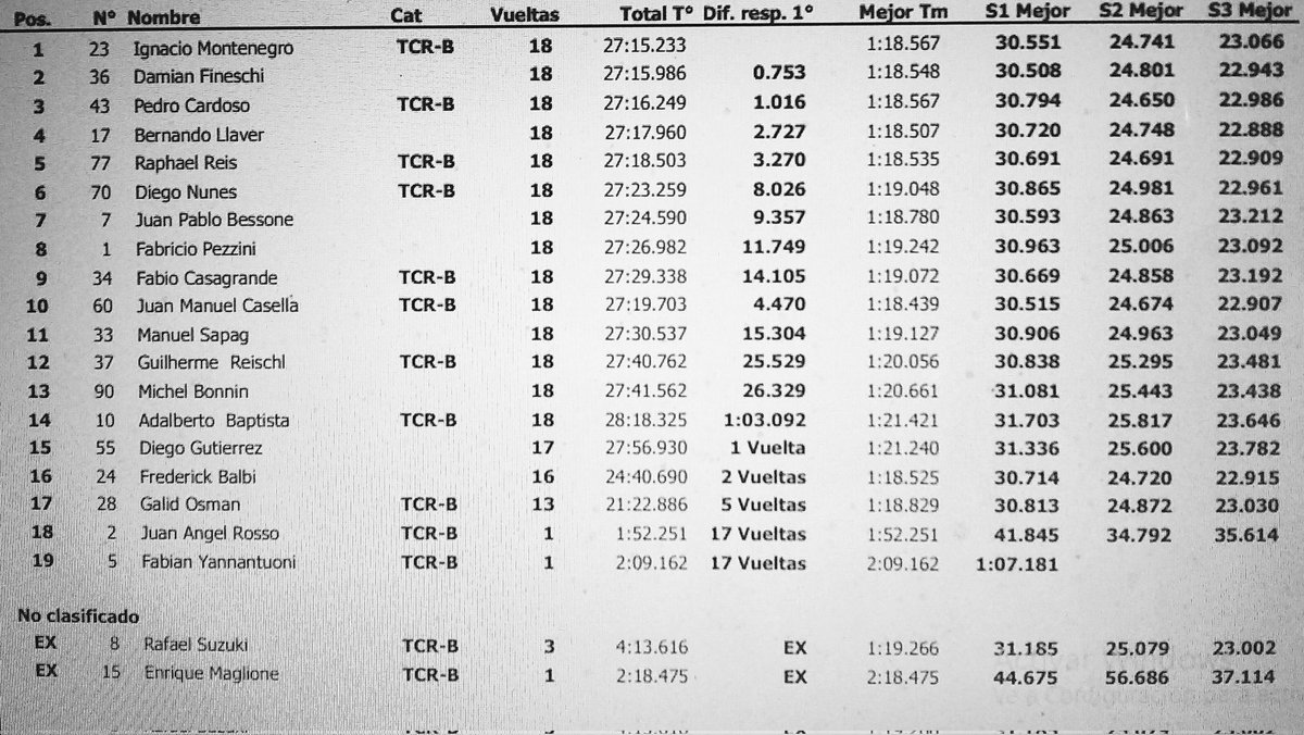 #TCR:URUGUAY(#Rivera)-Hoy-Carrera1(Final):1°#IgnacioMontenegro(Arg-Hon)27'15'233-Resultado completo: