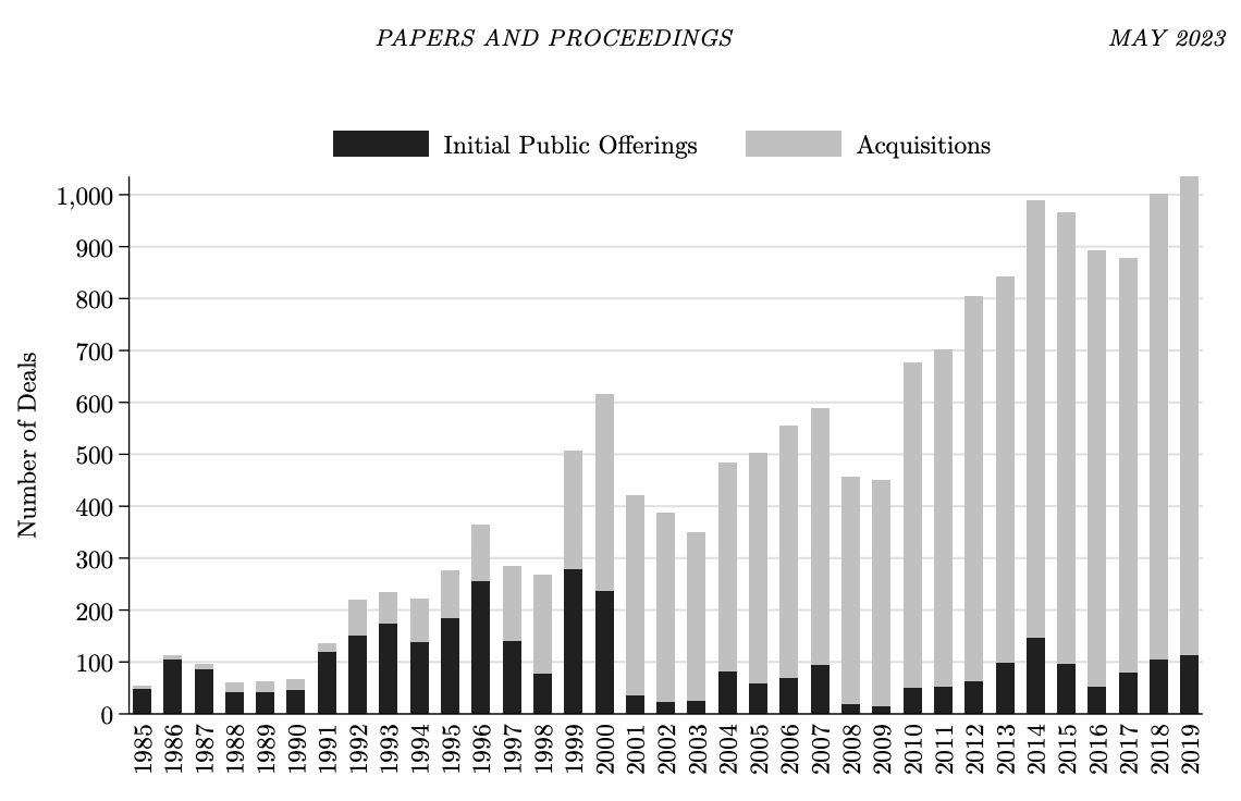BenMillerise's tweet photo. "Acquisitions may serve to protect the dominant position of incumbent firms by limiting the ability of acquired startups to challenge their existing business models... We show that technology companies are significantly more productive than in the past and are measurably less exposed to product market competition than they were two decades ago."
https://t.co/2pcSIA7zEw