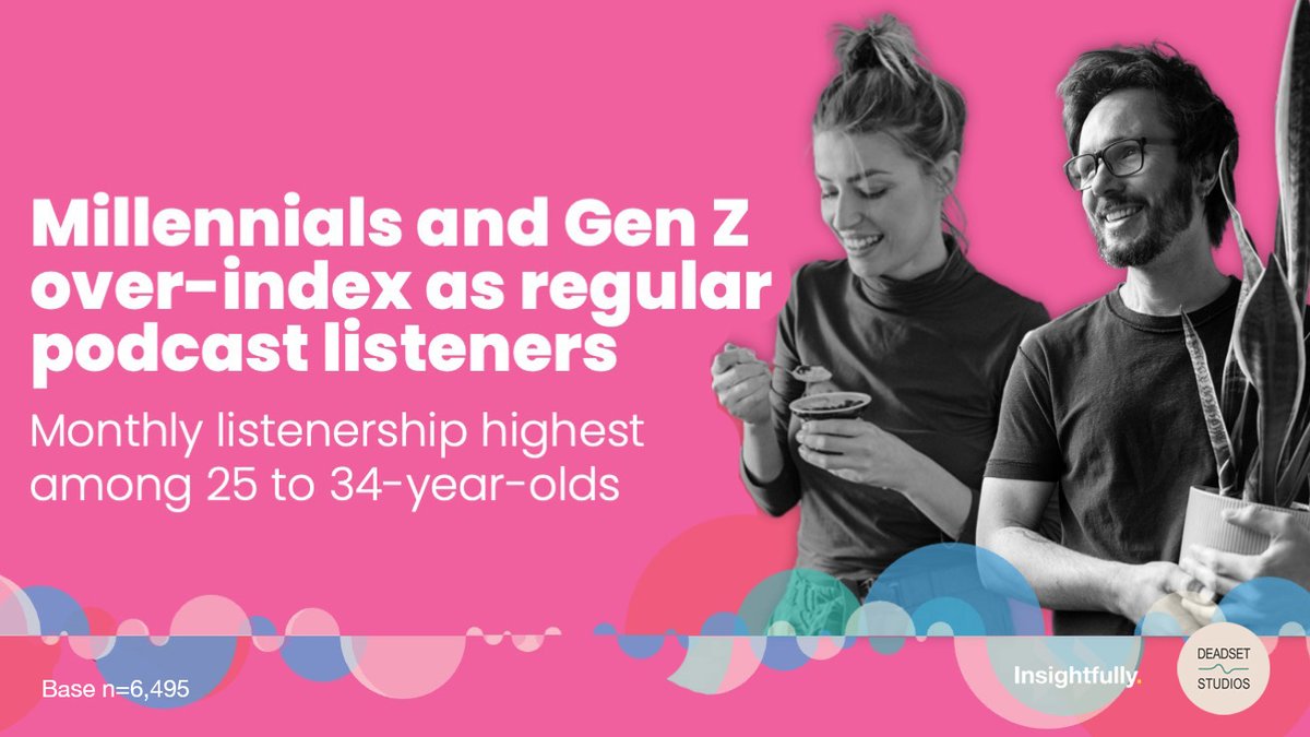 KellieRiordan's tweet photo. Having trouble cutting through to Millennial and Gen Z segments? #Podcasts might be the answer... #PodPoll 2023 (Australia) found 40% of Millennials and 37% of Gen Z are listening regularly. 💡More insights from @_deadsetstudios https://t.co/BPLSjkNwiJ https://t.co/MkUrcyZpqC