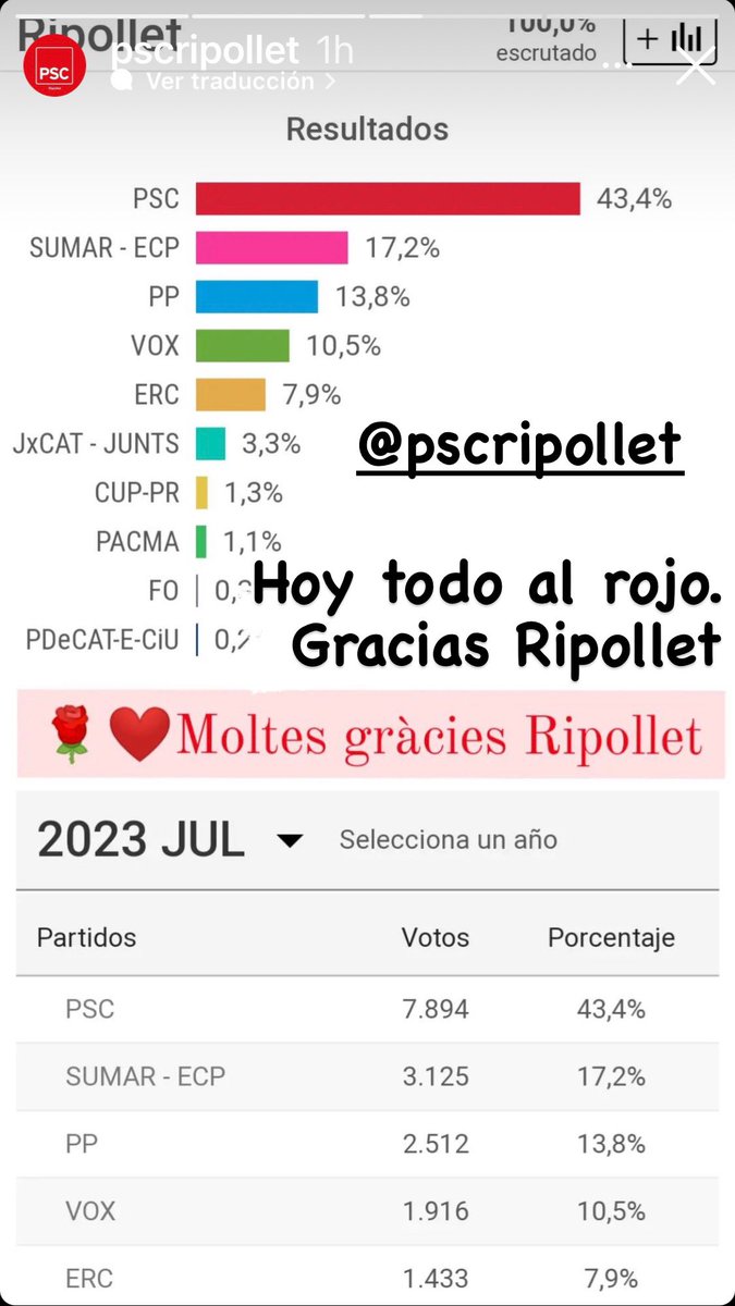 Gracias Ripollet por seguir confiando en el <a href="/PSCRIPOLLET/">PSC Ripollet</a> seguiremos avanzando