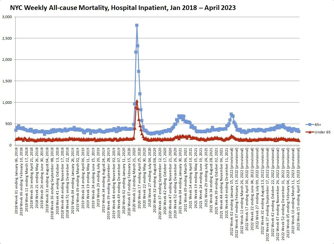 VigilantFox's tweet photo. But the single deadliest protocol of all, based on health outcomes, was the ubiquitous use of mechanical ventilators.

“Fauci knew vents did more harm than good,” asserted osteopathic physician Dr. @mercola. Here’s what he had to say about “The COVID hospital death trap.”

"Within weeks of the pandemic outbreak, it had become apparent that the standard practice of putting COVID-19 patients on mechanical ventilation was a death sentence.

"76.4% of COVID-19 patients (aged 18 to 65) in New York City who were placed on ventilators died. Among patients over age 65 who were vented, the mortality rate was 97.2%.

"The recommendation to place COVID patients on mechanical ventilation as a first-line response came from the World Health Organization, which allegedly based its guidance on experiences and recommendations from doctors in China. But venting COVID patients wasn’t recommended because it increased survival. It was to protect health care workers by isolating the virus inside the vent machine.

"Data suggest around 10,000 patients died with COVID in NYC hospitals after being put on ventilators in spring 2020. Other metropolitan areas also saw massive spikes in deaths among younger individuals who were at low risk of dying from COVID. It’s possible many of these deaths were the result of being placed on mechanical ventilation (see right image for graph)."