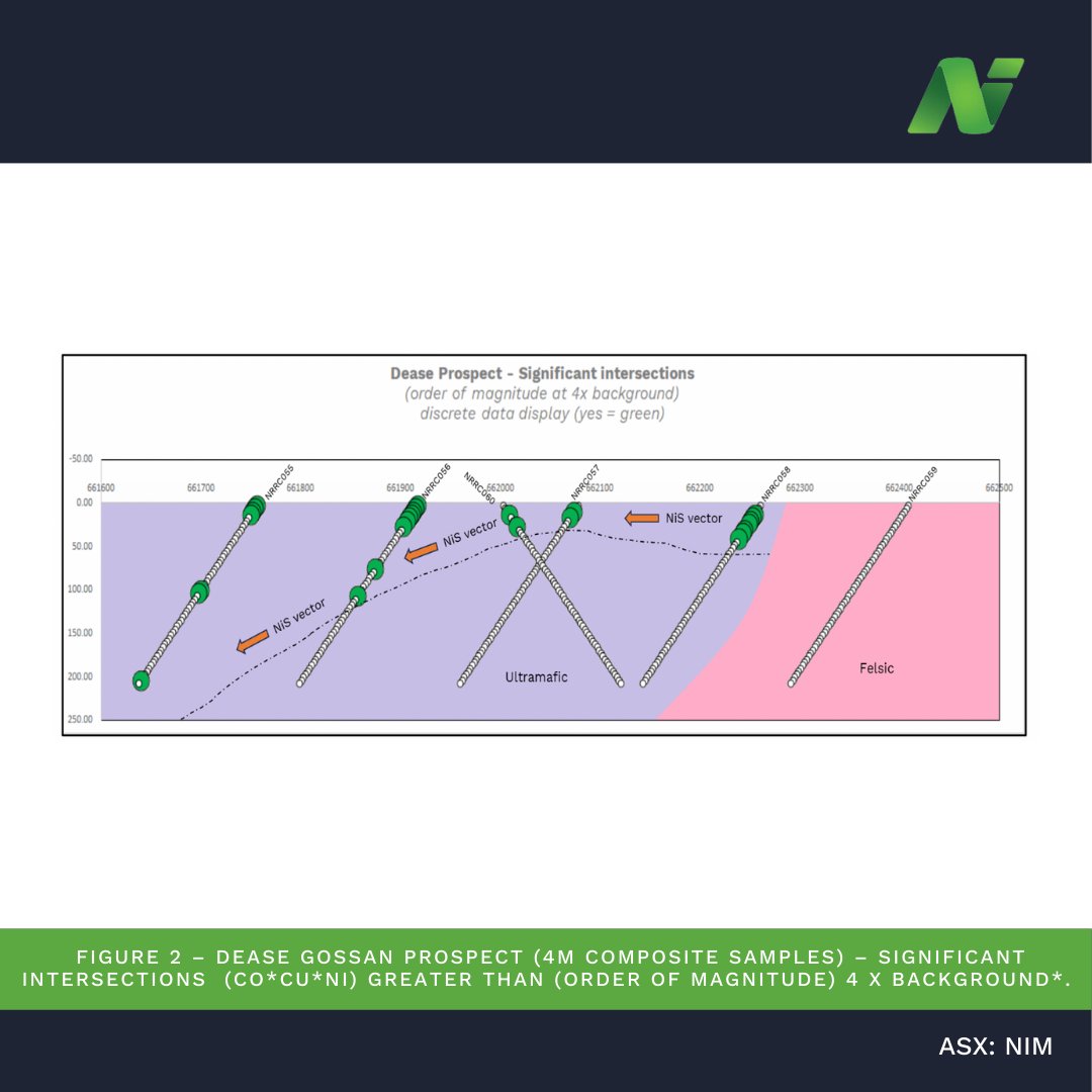 nimyresources's tweet photo. Nimy Resources (ASX: $NIM) is pleased to announce that the latest assay results from its Mons project in WA have highlighted the strong potential for a nickel sulphide discovery.

View: https://t.co/BaNL0wWDhA

#NIM #NimyResources #MiningNews #WA #Nickel https://t.co/53k08s1Dbi
