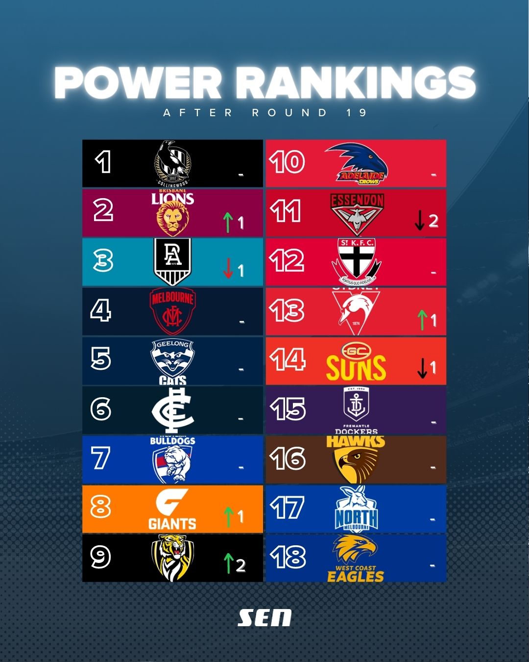 SEN 1116 on Twitter "POWER RANKINGS! Brisbane overtakes Port Adelaide