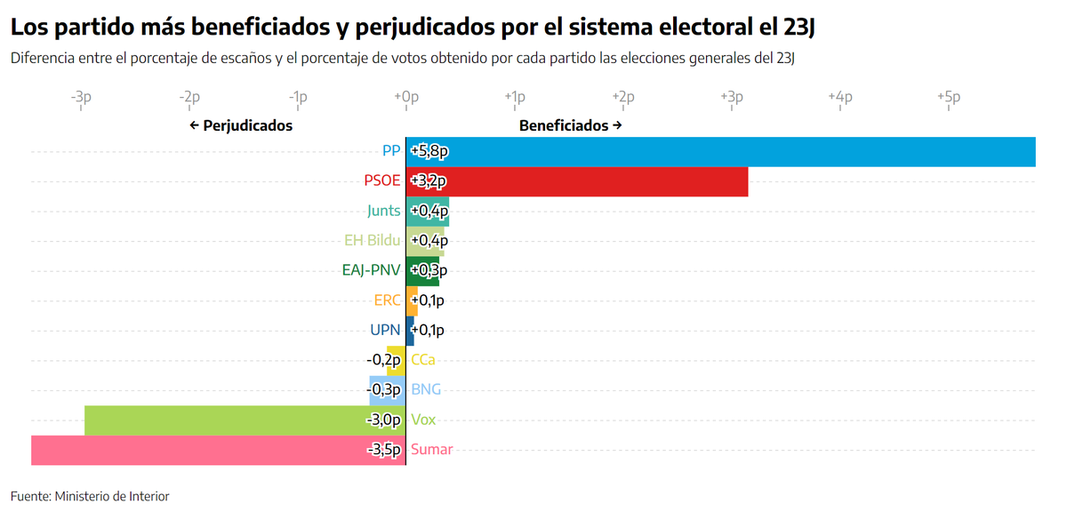eldiarioes's tweet photo. El PP es el partido más beneficiado por el sistema electoral en estas elecciones generales del 23J. Se llevó el 39% de los escaños con el 33% de los votos

El más perjudicado, Sumar, que con un 12% de los votos solo consigue un 9% de los diputados https://t.co/v04ylxAiCX https://t.co/a2kHtypbpd