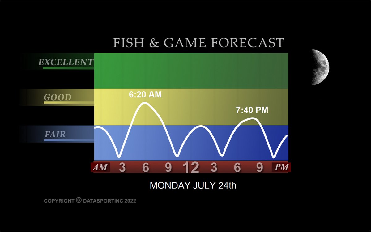 YamahaOutboards's tweet photo. Tomorrow's #Fishing #Forecast @DataSportInc https://t.co/mFwgQzTnWf