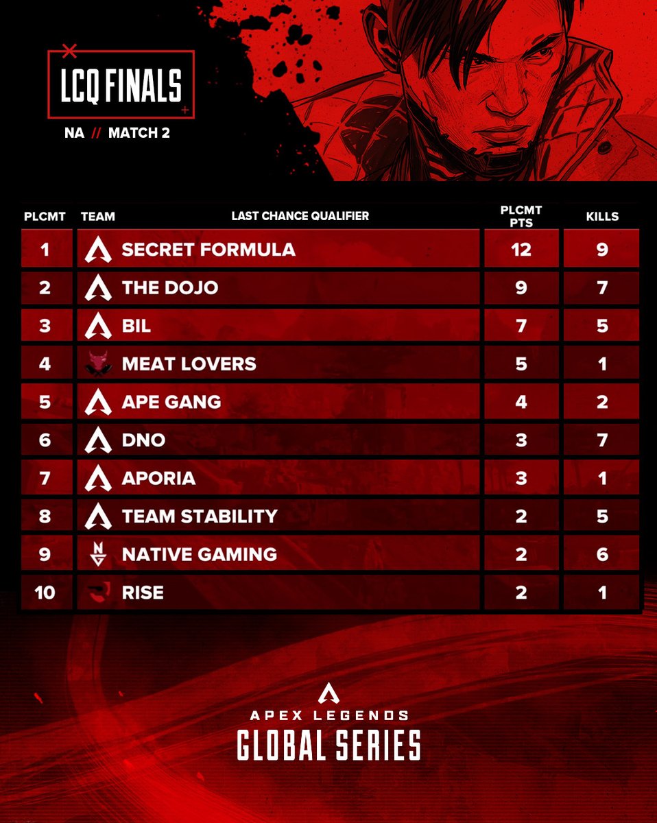 Match 2 Winners: Secret Formula
NA | Last Chance Qualifier 

#ALGS