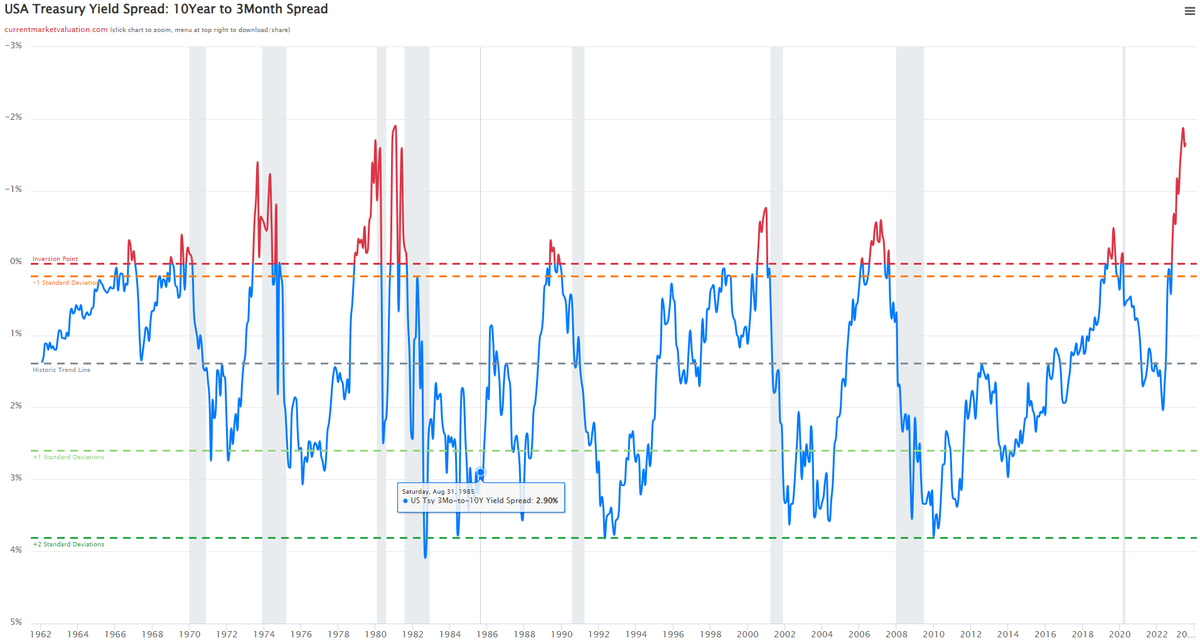 As promised, here's my take on the economy, inflation, and the possible recession - not the most exciting part, but it's crucial. 📚

Before we start, remember these are just my own thoughts and research, so don't use them as buy/sell signals. And if you like what you read, why