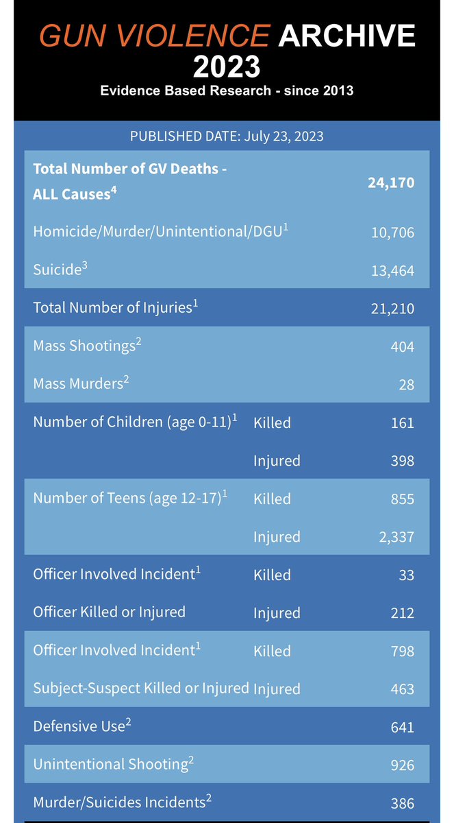 RyanShead's tweet image. There have been 404 mass-shootings so far in 2023. 

We’re only half way through. 😧

#GunLaws #GunSenseNow #ItsTheGuns