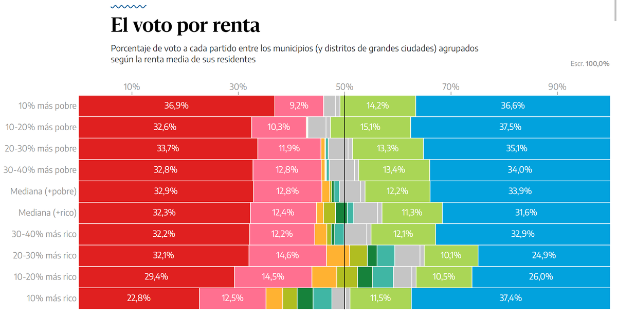 eldiarioes's tweet photo. ¿Cómo se distribuye el voto por renta? PP y Vox acumulan más del 50% de los votos en zonas que tienen una renta media que las sitúa entre el 20% más pobre

El mejor resultado de la izquierda se da en las zonas que están entre el 20-30% más rico https://t.co/9bau0oFAQi https://t.co/OGtVZLLQzL